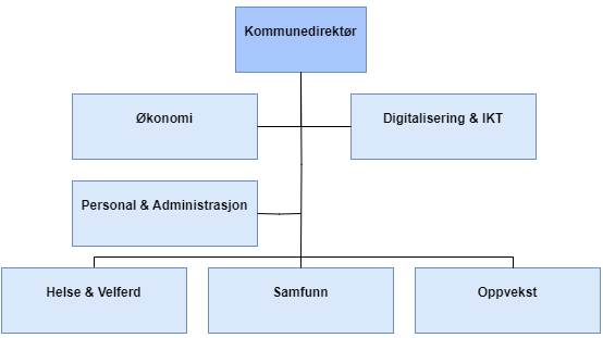 Organisasjonskart Brønnøy kommune